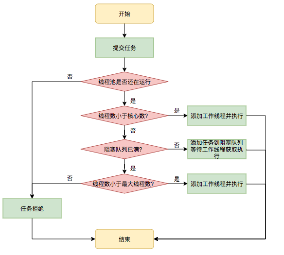 执行流程